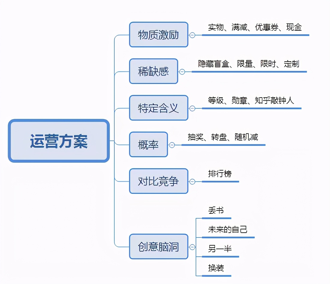 運(yùn)營(yíng)人如何寫一份優(yōu)秀的活動(dòng)策劃？